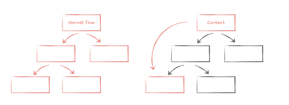 Context Optimization