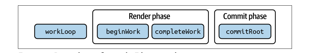 Reconciliation Flow