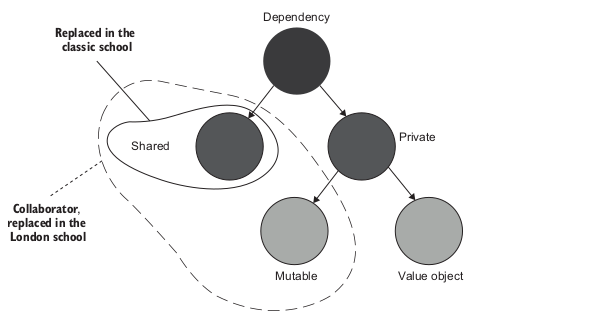 Hierachy of dependencies
