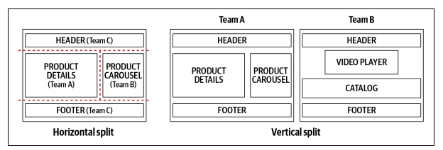 Horizontal versus vertical split