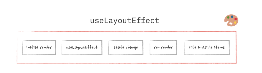 useLayoutEffect one task